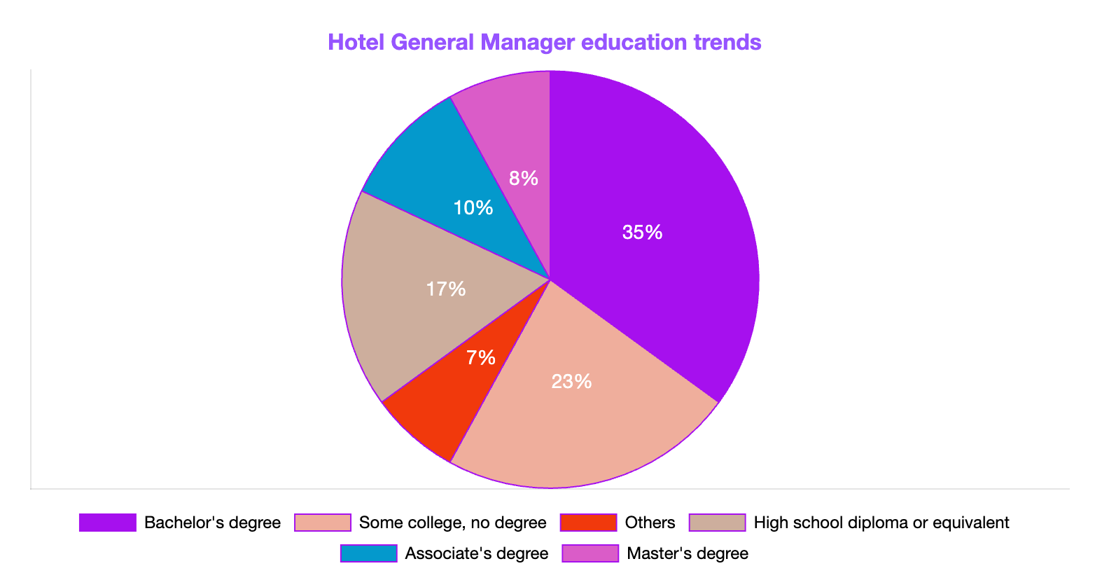 hotel general manager education trends